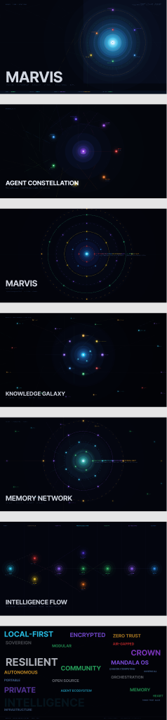 MARVIS architecture diagram — deep space aesthetic showing five orbital layers: Agent Constellation, MARVIS core, Knowledge Galaxy, Memory Network, Intelligence Flow. Text at bottom: Local-First, Sovereign, Encrypted, Zero Trust, Air-Gapped, Modular, Community, Open Source, Agents Ecosystem, Mandala OS, Orchestration, Memory, Crown, Private, Autonomous, Resilient, Intelligence, Infrastructure