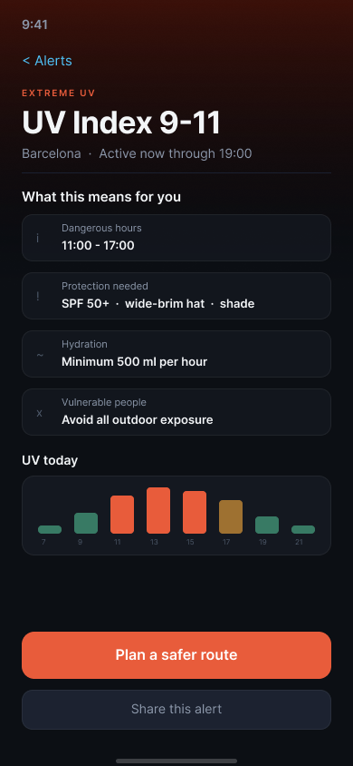 Ruta Fresca — Alert detail. Typography-led layout: 'EXTREME UV' overline, 'UV Index 9–11' at large display size, four detail rows (hours, protection, hydration, vulnerable groups), UV forecast bar chart, and 'Plan a safer route' CTA.
