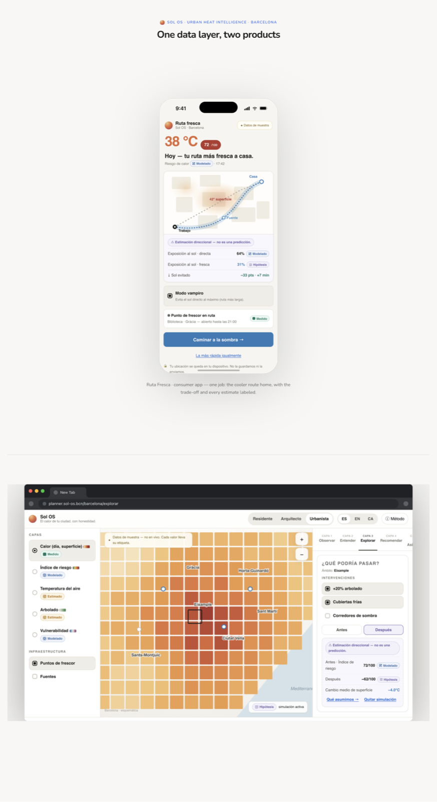 Sol OS — One data layer, two products: Ruta Fresca mobile app showing 38°C cooler route home with shade percentage and Modo Vampiro toggle; Sol Planner desktop showing Barcelona district heat map with intervention simulation panel